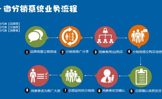 三級(jí)分銷(xiāo)系統(tǒng)都有哪三個(gè)階段