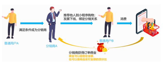 三級(jí)分銷和傳統(tǒng)分銷模式有什么區(qū)別？