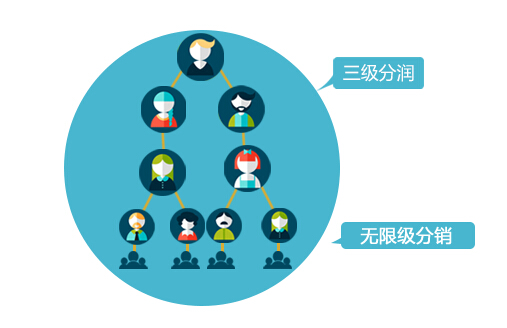 使用微信三級(jí)分銷可以達(dá)到銷售目的