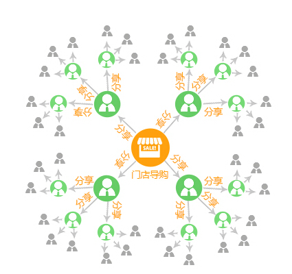 三級分銷系統(tǒng)讓你輕松獲取三級傭金