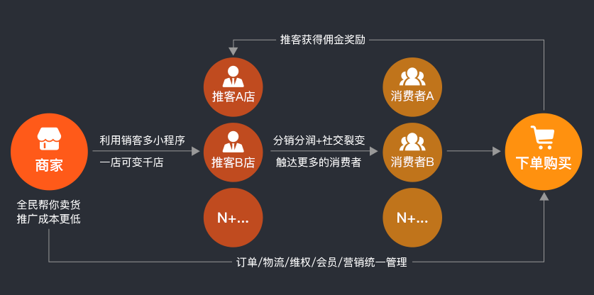 免費(fèi)三級(jí)分銷軟件系統(tǒng)，微信三級(jí)分銷平臺(tái)