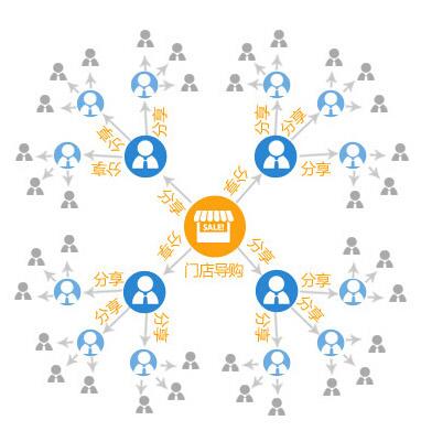 如何選擇優(yōu)質(zhì)的微信分銷平臺(tái)