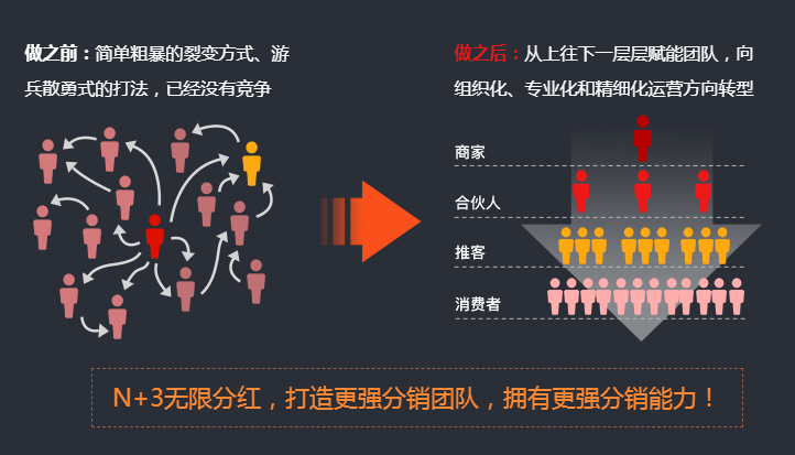 二級分銷系統(tǒng)是什么？要怎么做？