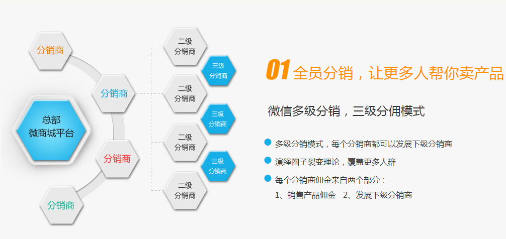 如何分銷產(chǎn)品？