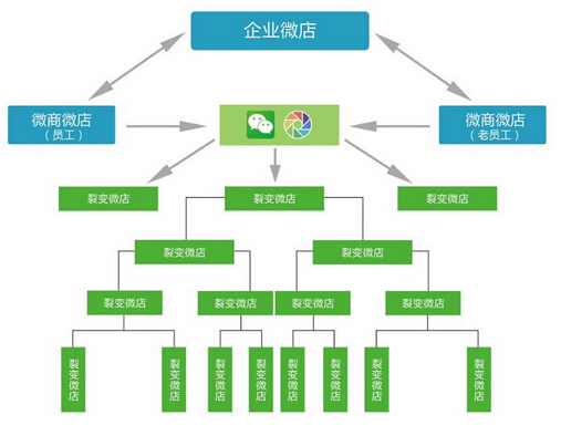 三級分銷系統(tǒng)